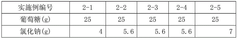 Peritoneal dialysis fluid (lactate) medical composition