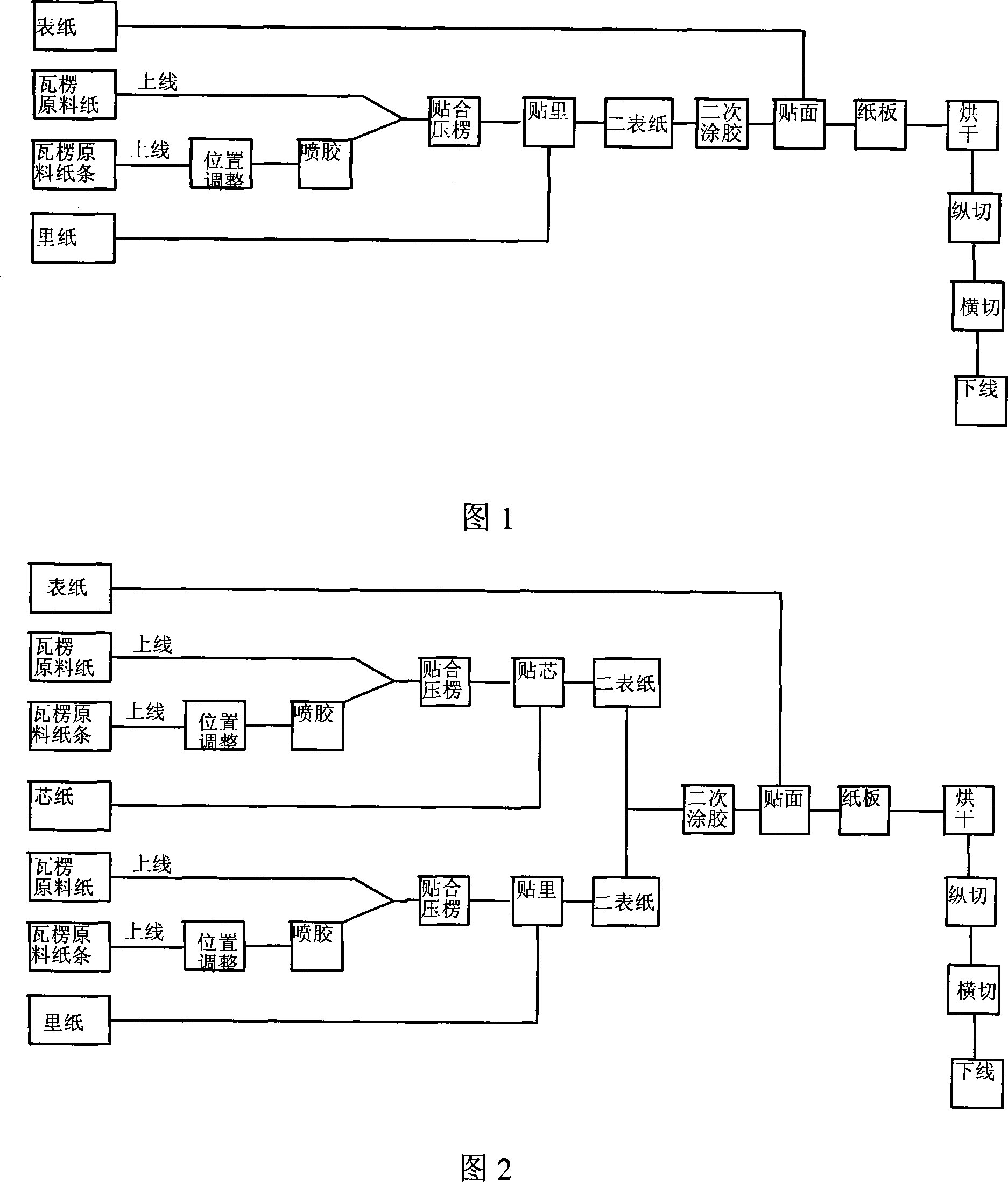 Technique for processing high bearing corrugated board