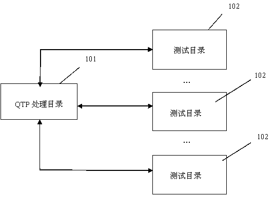 Quick test professional (QTP) device and method