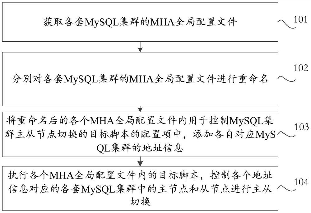 Control processing method and device for multiple sets of clusters and computer equipment