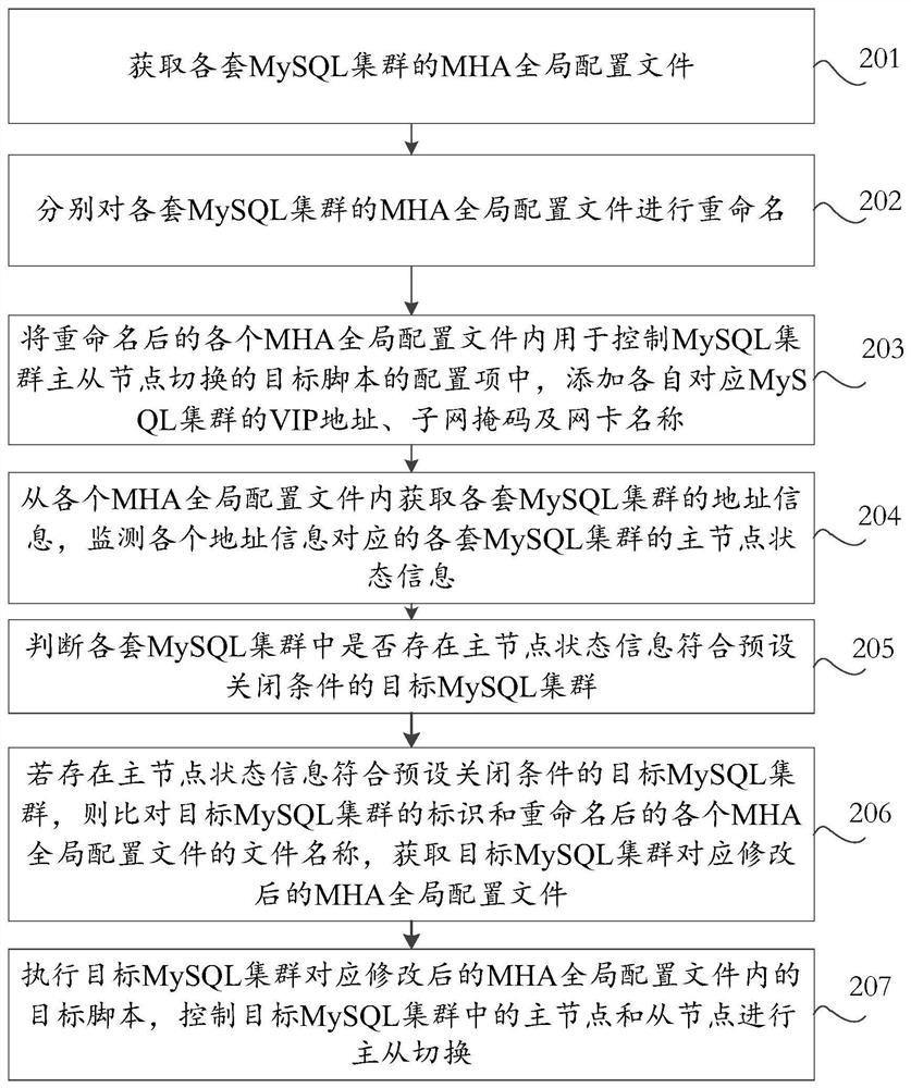 Control processing method and device for multiple sets of clusters and computer equipment