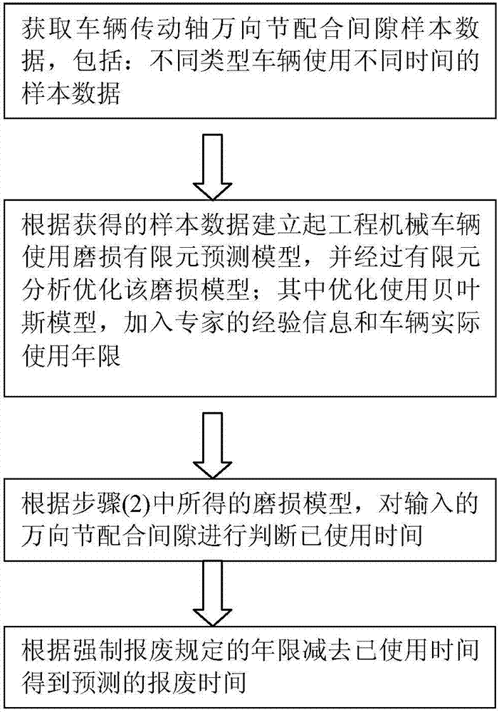 Prediction method of scrapping time of engineering machinery vehicles