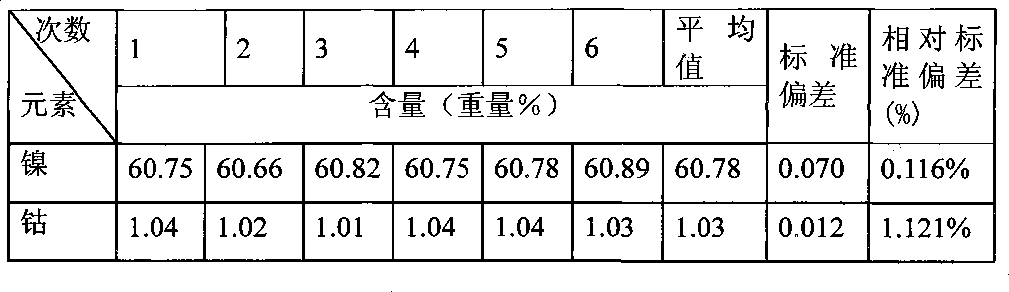 Method for testing nickel and cobalt contents in nickel compound by titration