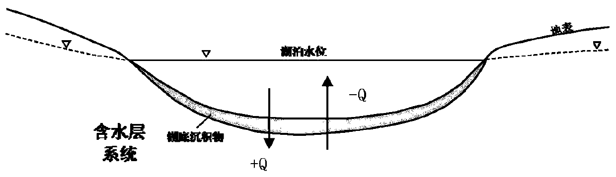 Lake water resource quantity assessment and prediction method