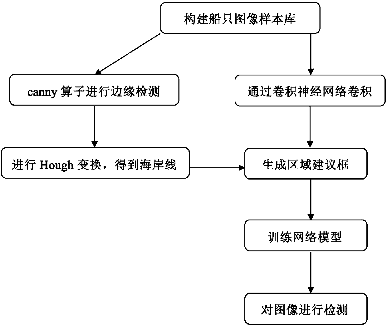 A ship detection method and system based on scene multi-dimensional features