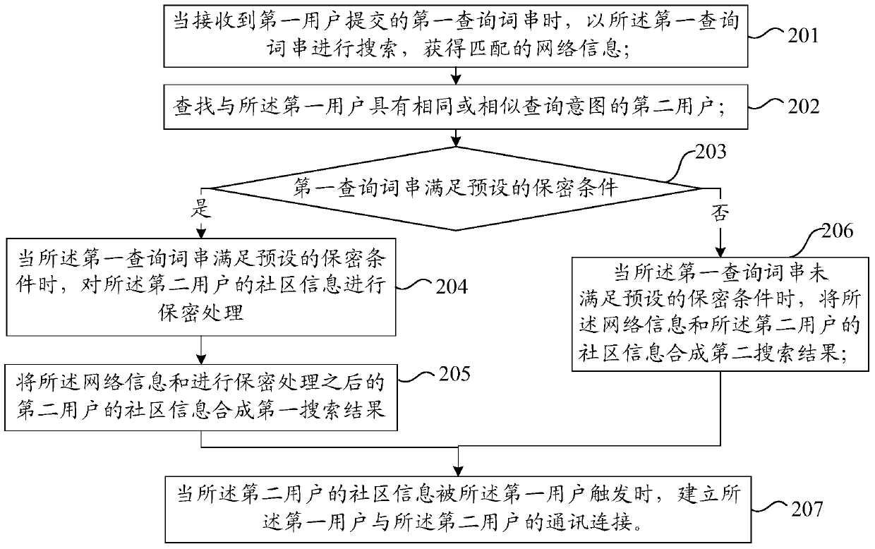 A search method, device and system