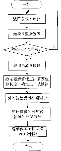 Control method of coordinated movement of multiple cylinders of submersible omnibearing propeller