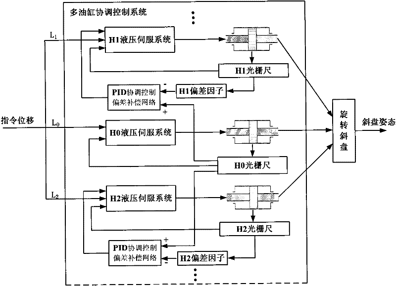 Control method of coordinated movement of multiple cylinders of submersible omnibearing propeller