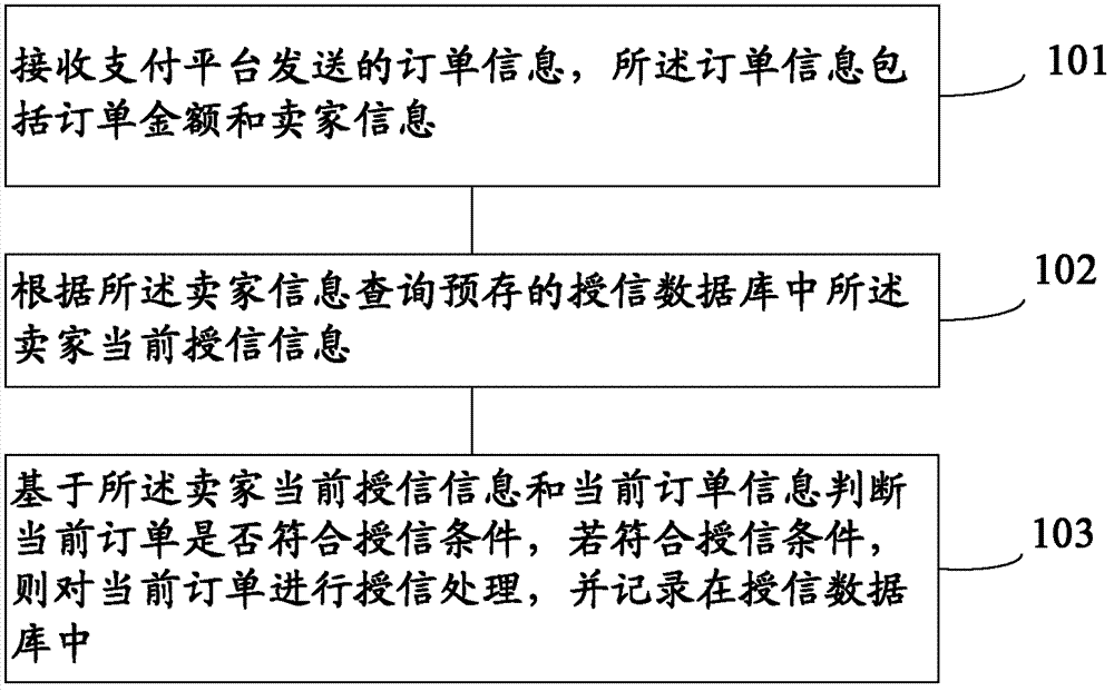 Trading platform data processing method and system