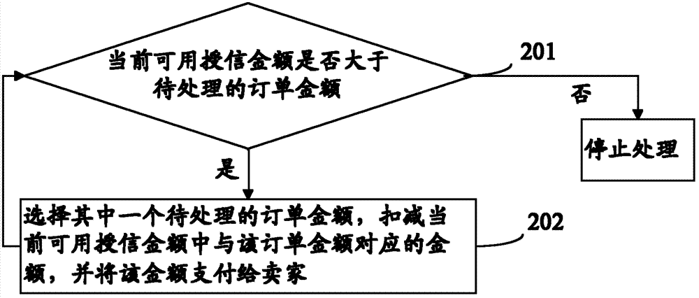 Trading platform data processing method and system