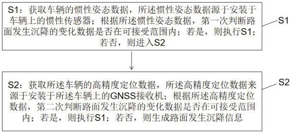 Method and device for monitoring settlement of road surface and computer readable medium