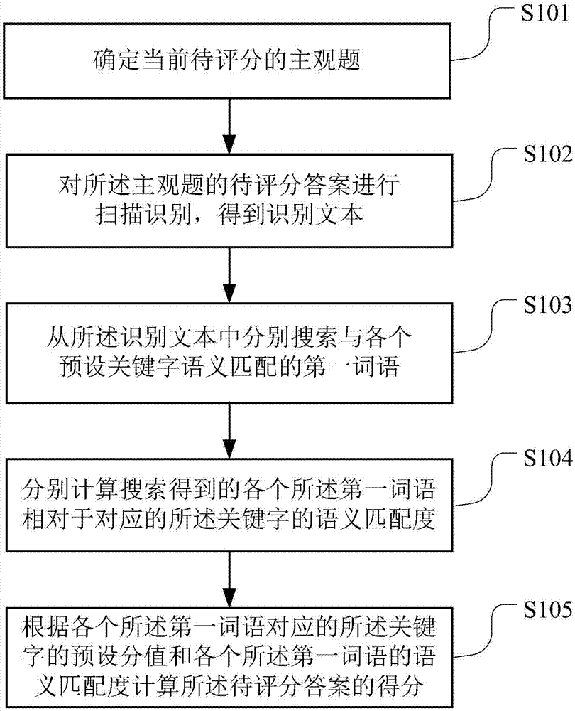 Subjective question checking and scoring method, device and terminal device