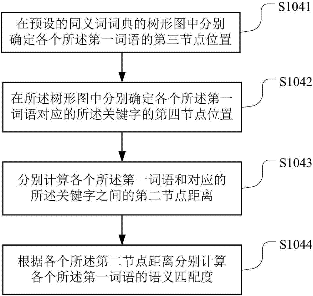 Subjective question checking and scoring method, device and terminal device