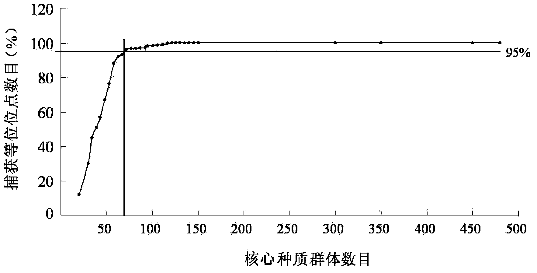 Method and kit for constructing poplar core collection through micro-satellite DNA molecular marking technology