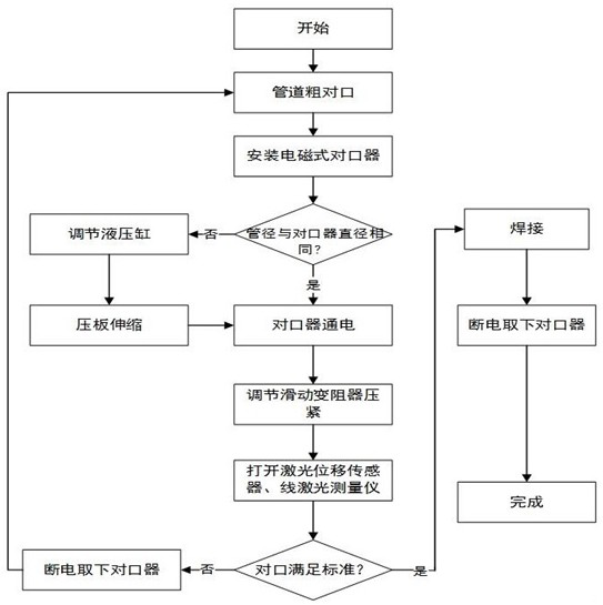 Electromagnetic type pipeline welding aligning device and working method