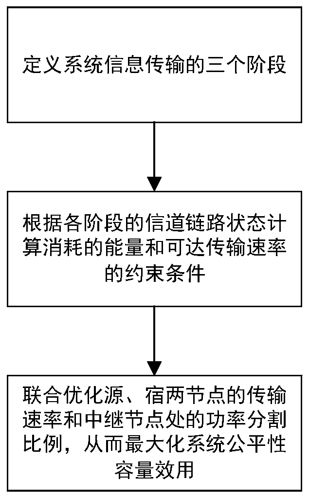 Capacity-maximizing transmission method for user fairness in wireless energy-carrying two-way relay network