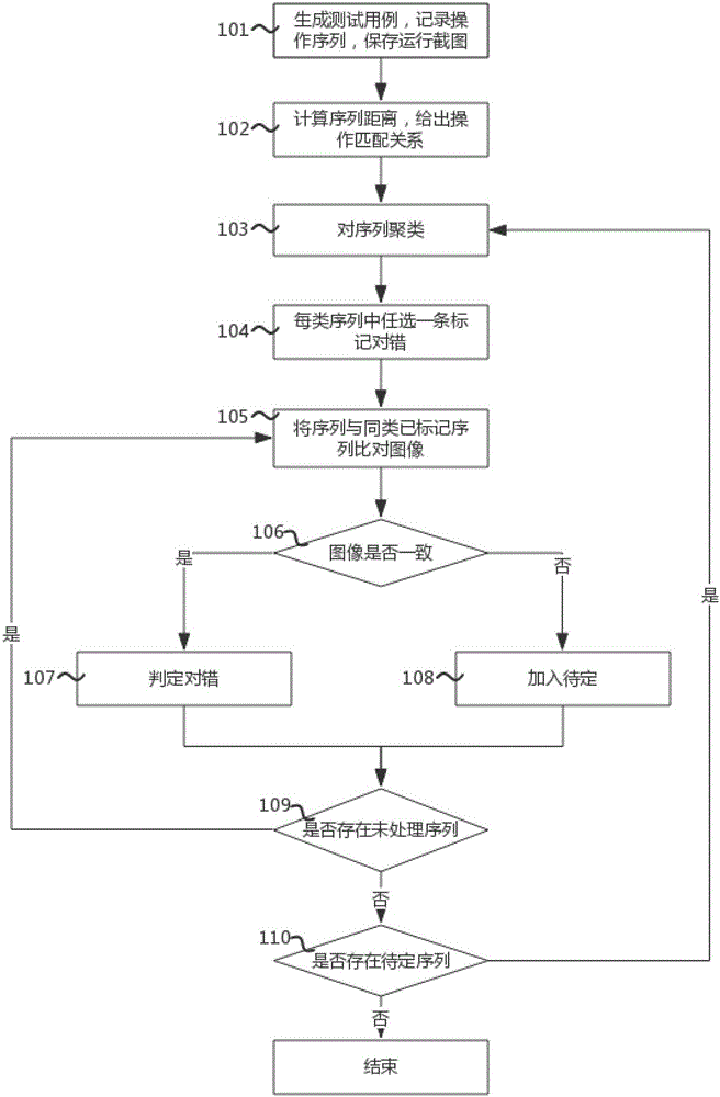 Graphic interface automated test method