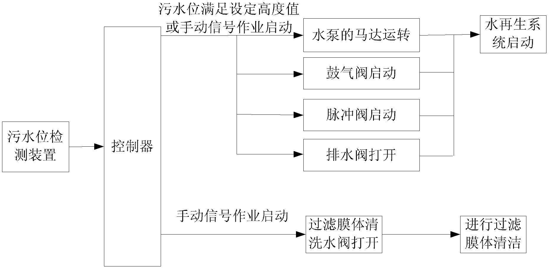 Control method, device and system of washing and sweeping vehicle