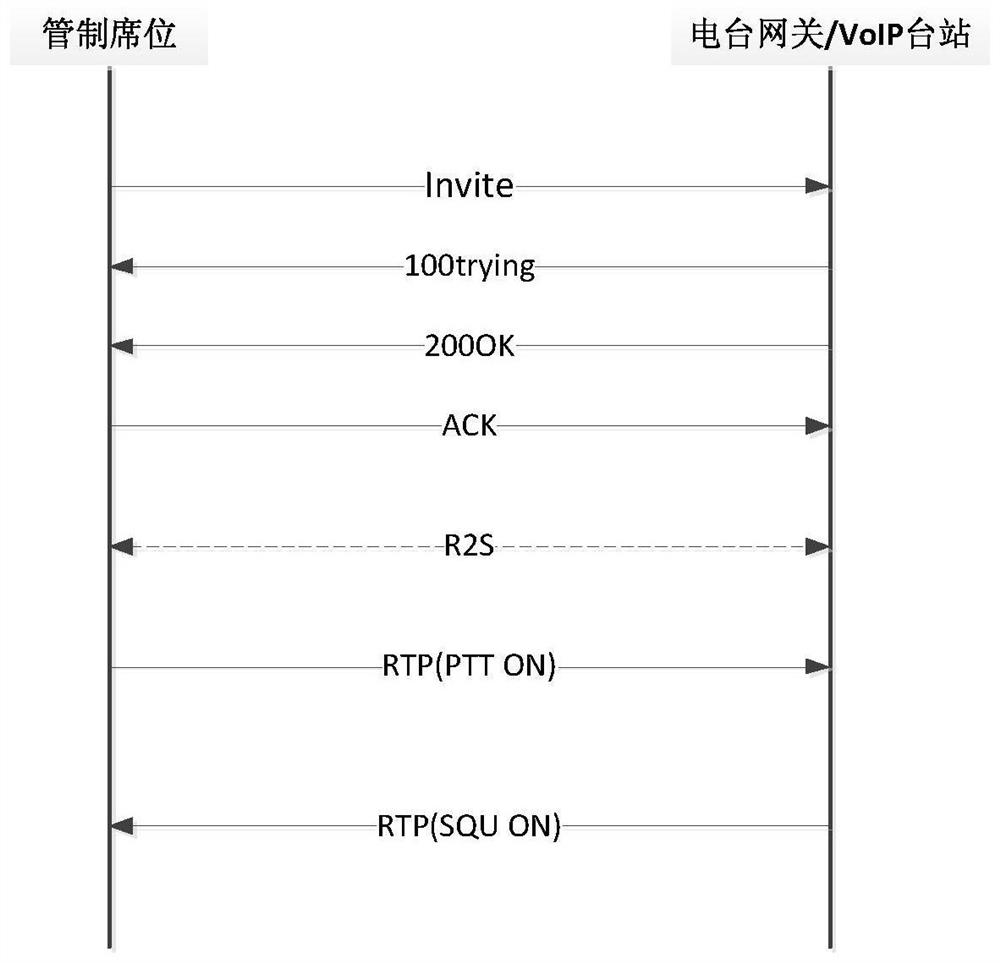 Synchronous comparison, selection and following technical method based on VoIP ground-air voice communication