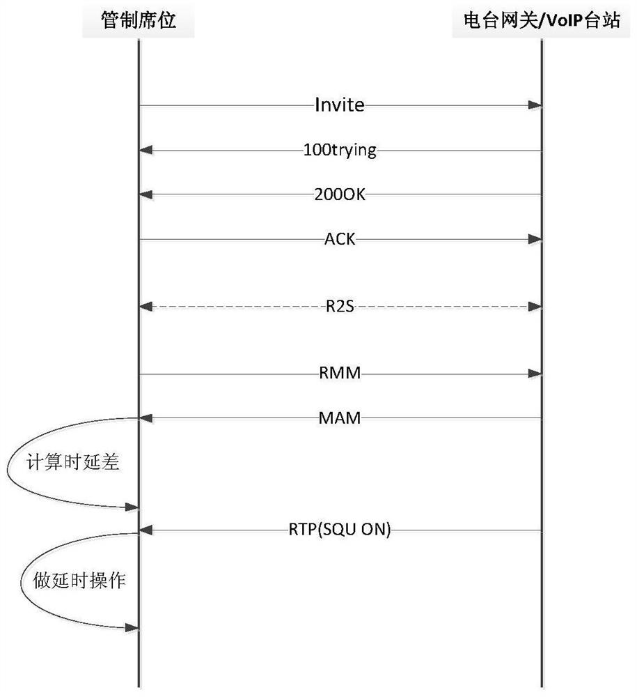 Synchronous comparison, selection and following technical method based on VoIP ground-air voice communication