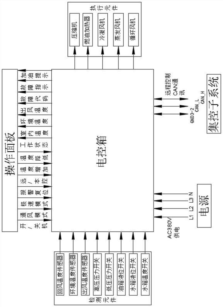 A control method for a thermostat unit