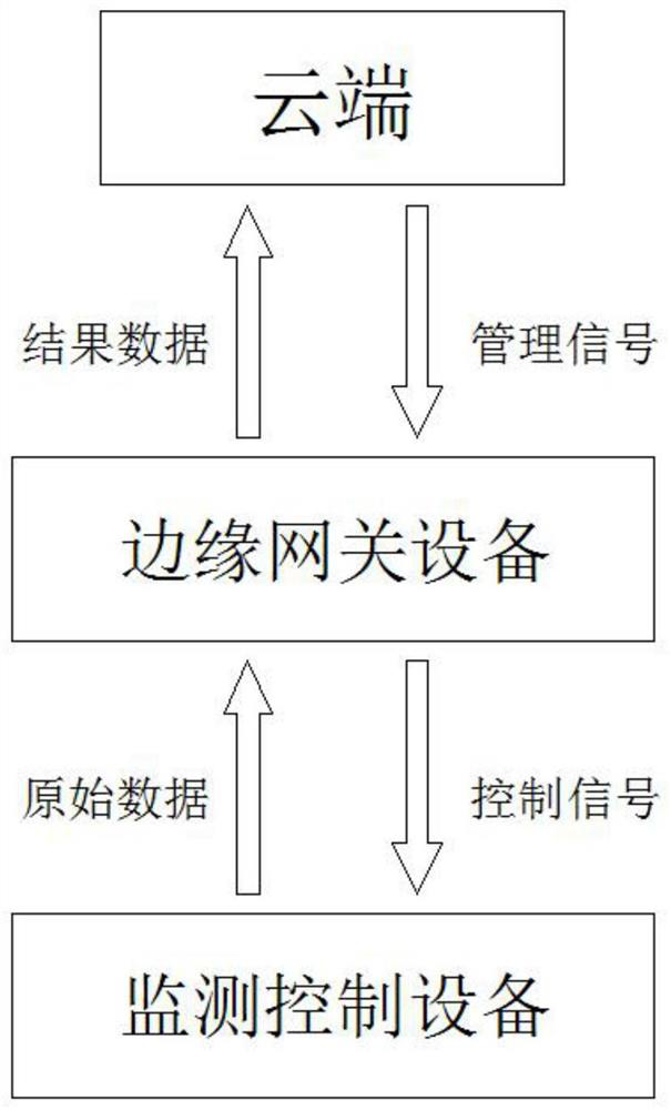 Multi-scene applicable smart energy management system based on edge calculation