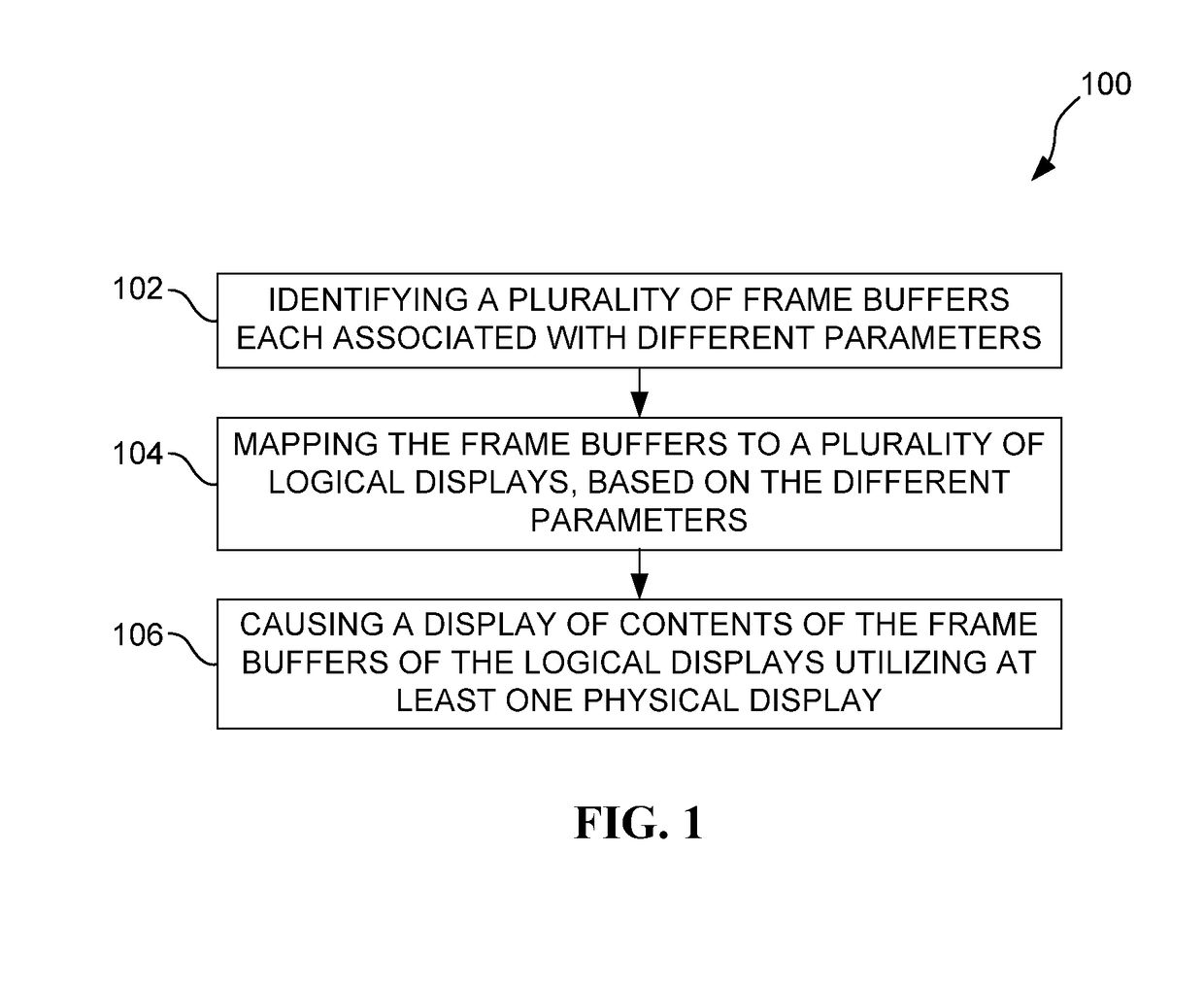 Apparatus and method for mapping frame buffers to logical displays