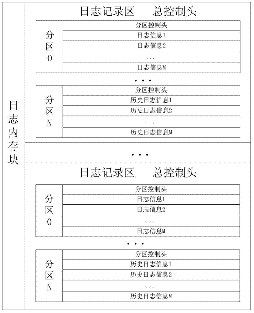 Log management method for embedded system