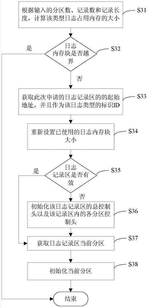 Log management method for embedded system