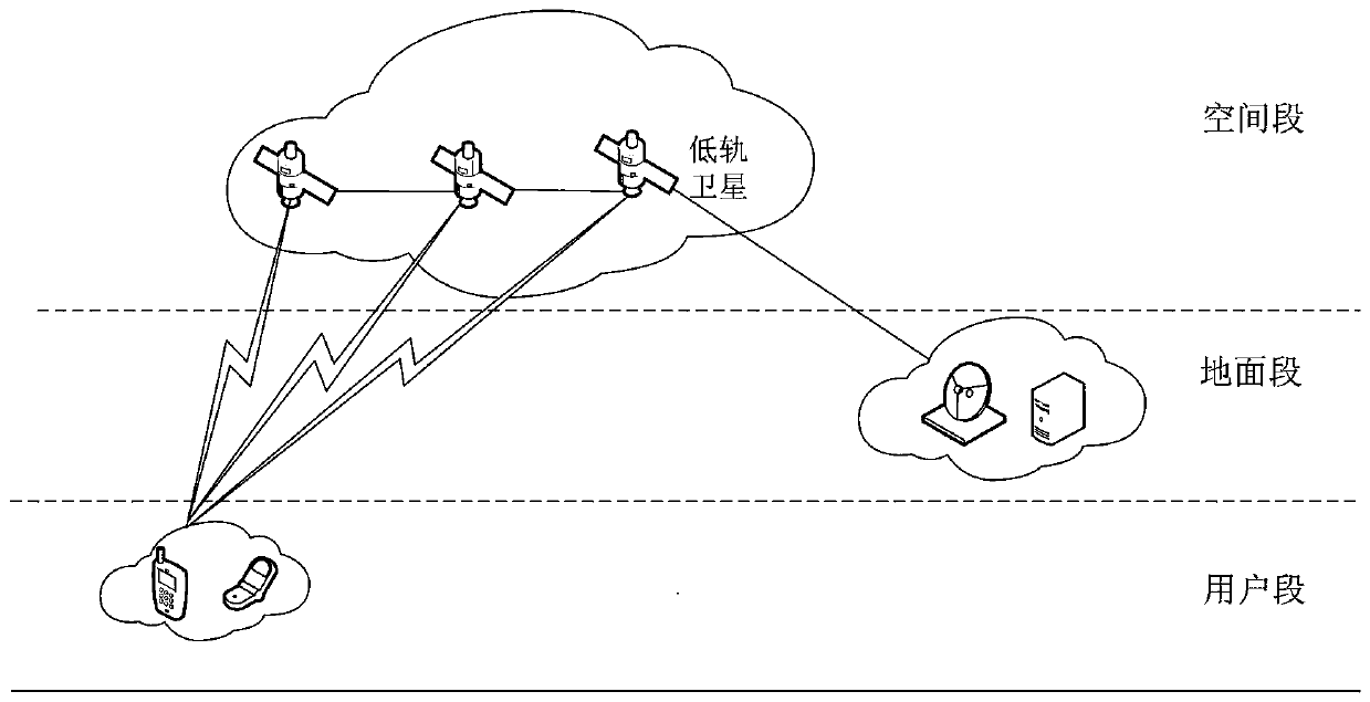 Combined switching method based on load balancing in low-orbit satellite communication