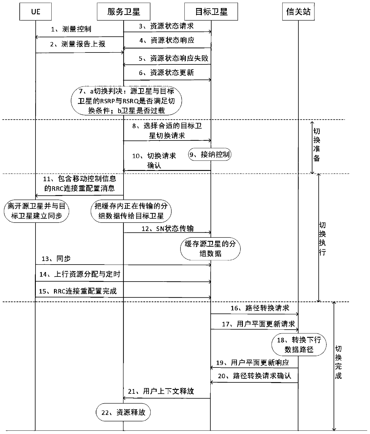 Combined switching method based on load balancing in low-orbit satellite communication