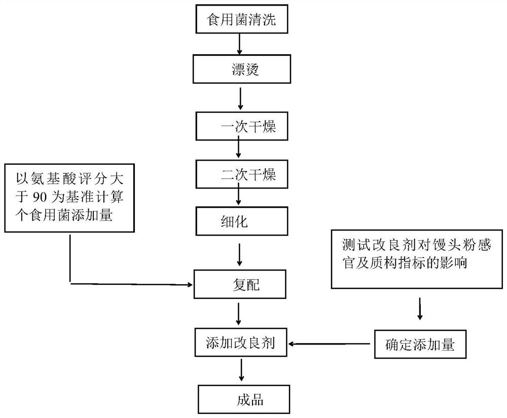 A kind of preparation method of amino acid-rich improved edible mushroom steamed bread powder