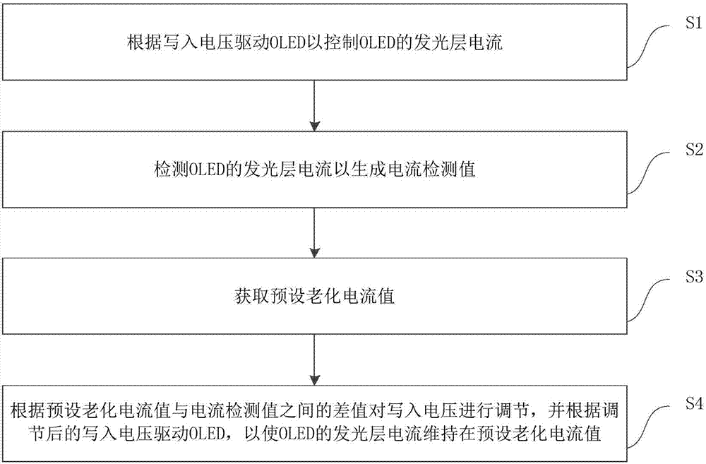 Organic light-emitting diode OLED life aging method and system