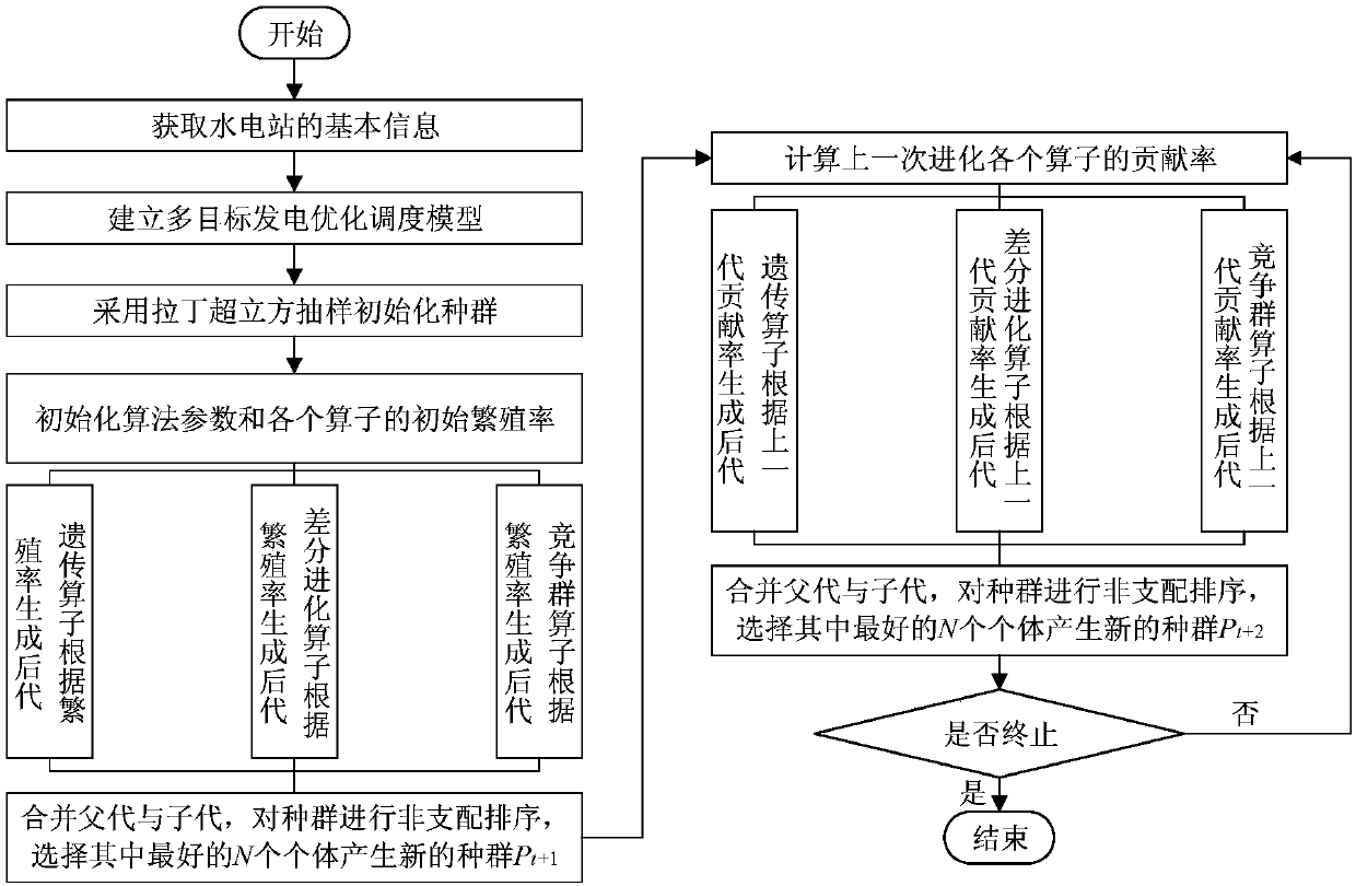 Cascade hydropower station multi-objective optimization scheduling method based on improved NSGA-III