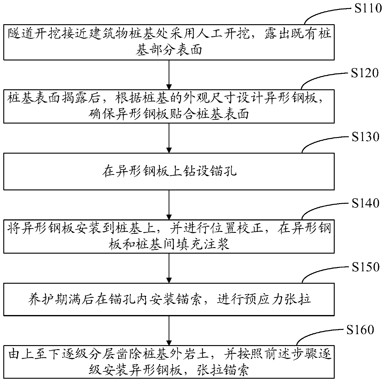 Building pile foundation protection method