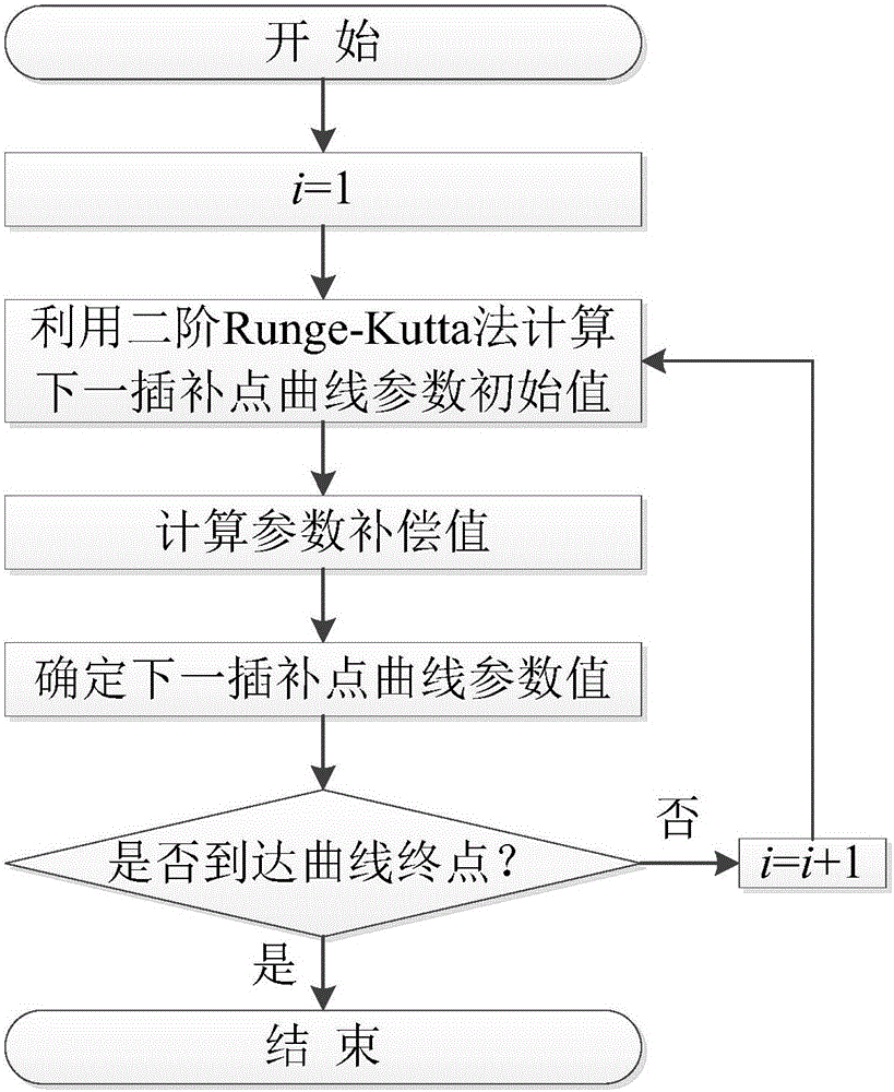 Spline curve interpolation parameter calculation method