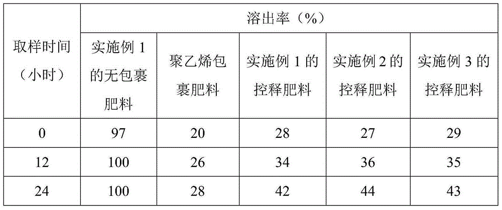 Controlled-release fertilizer for sugarcane and preparation method thereof