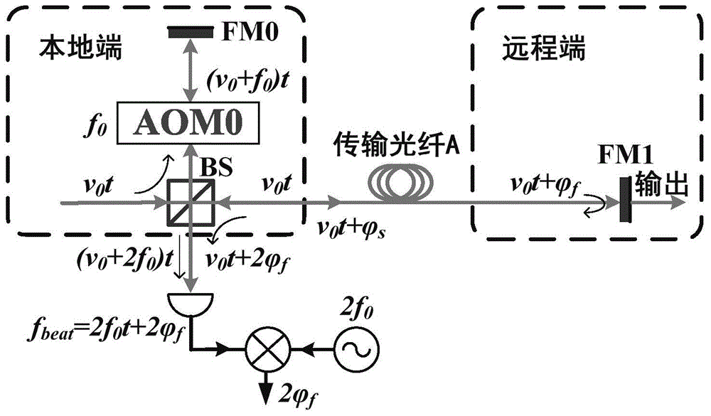 Fiber optical frequency transmission method based on compensation of remote end