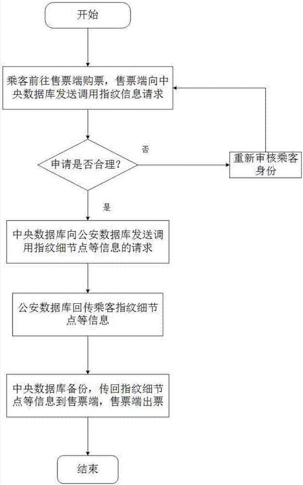 Fast ticket checking system and method based on automatic fingerprint identification technology