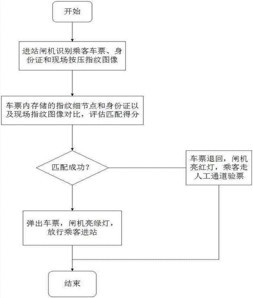 Fast ticket checking system and method based on automatic fingerprint identification technology