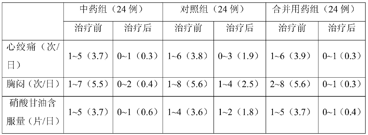 Medicament composition for treating angina and application of medicament composition