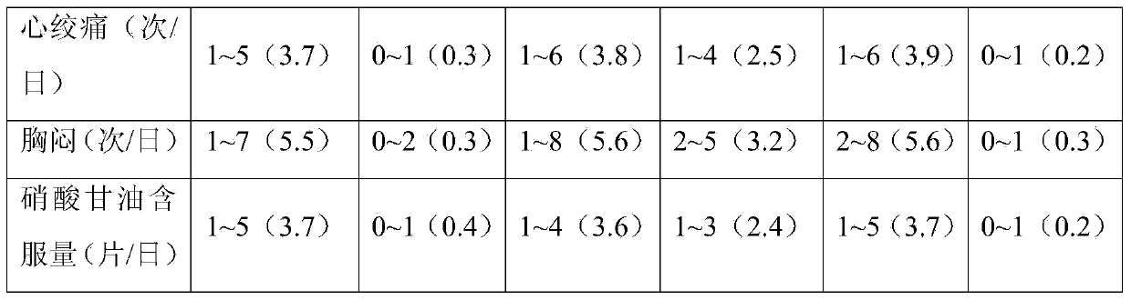 Medicament composition for treating angina and application of medicament composition