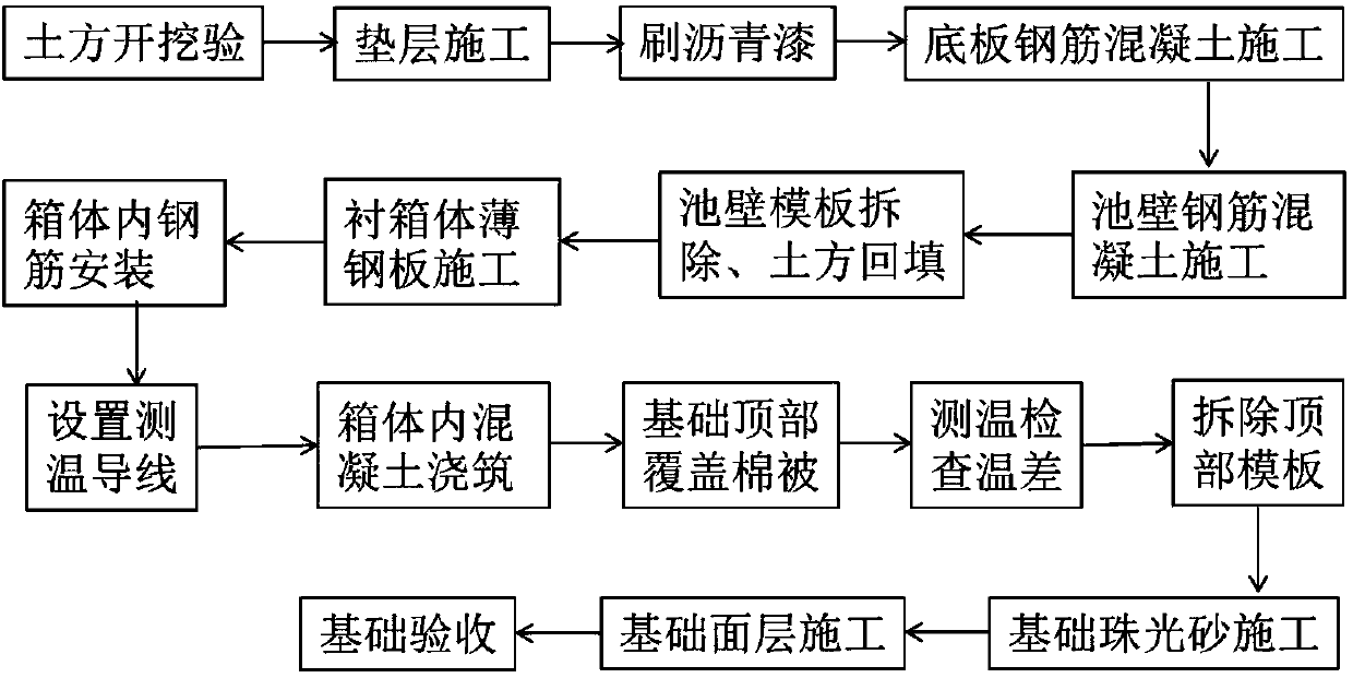 A construction method for the foundation of a cold box lined with thin metal plates