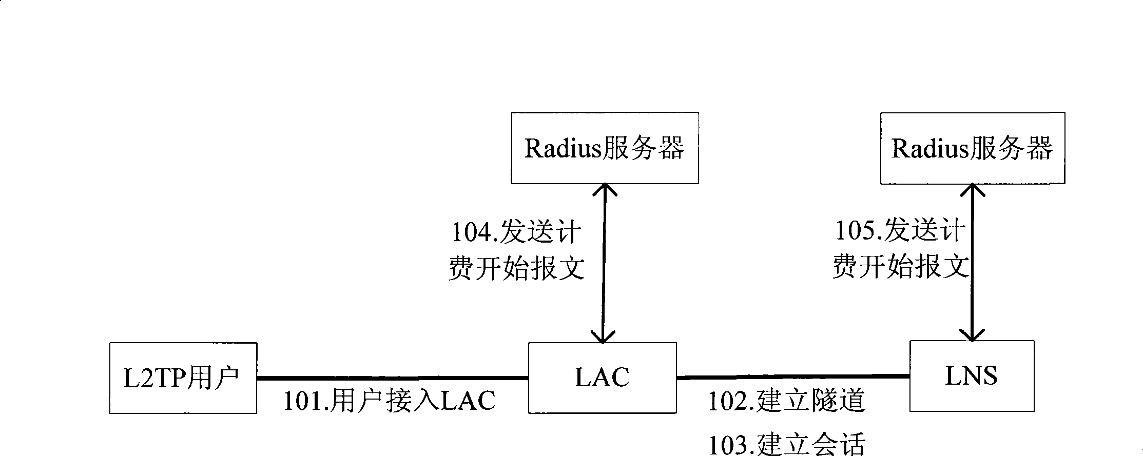 Charging method for second layer tunnel protocol user based on point-to-point protocol mode