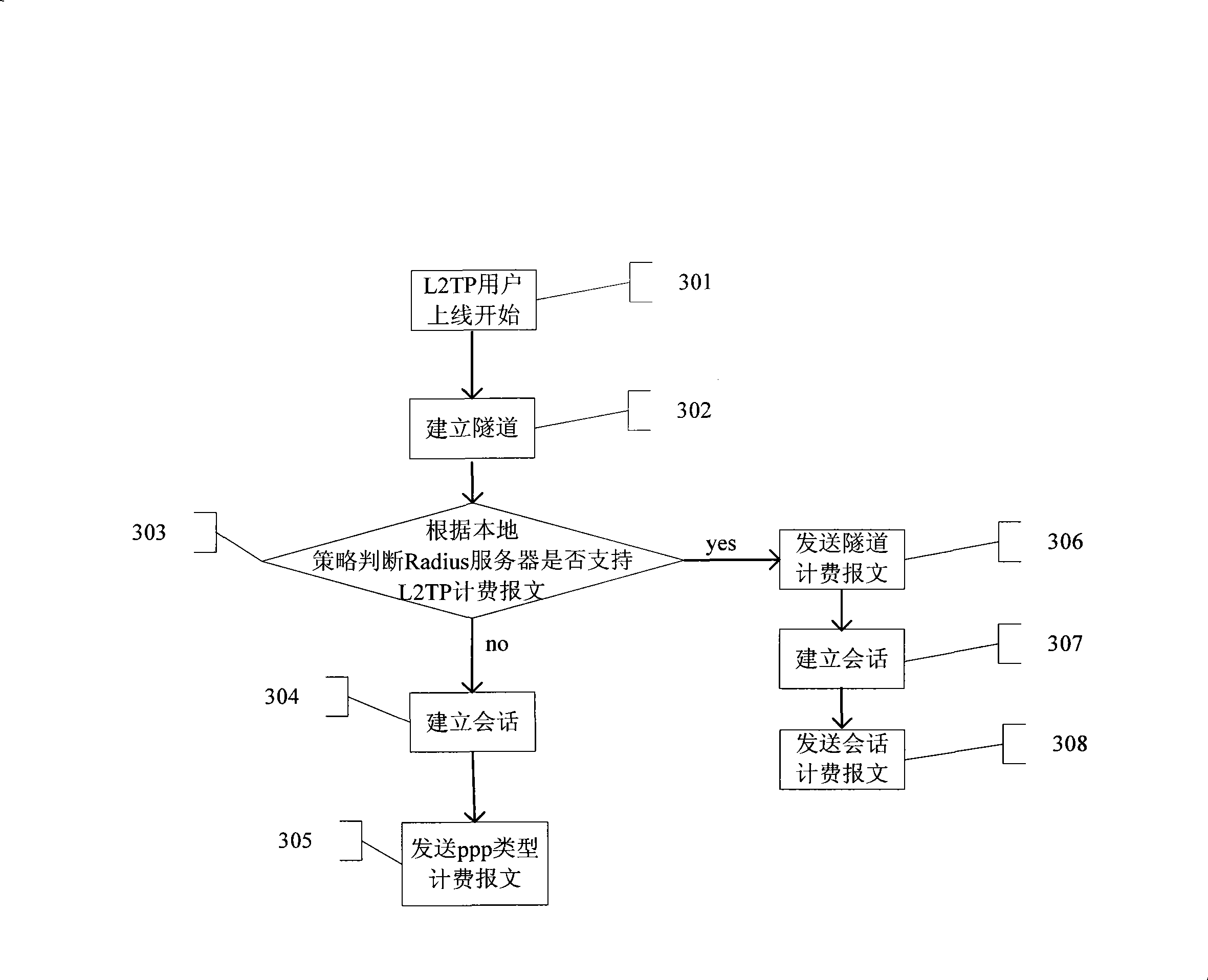 Charging method for second layer tunnel protocol user based on point-to-point protocol mode