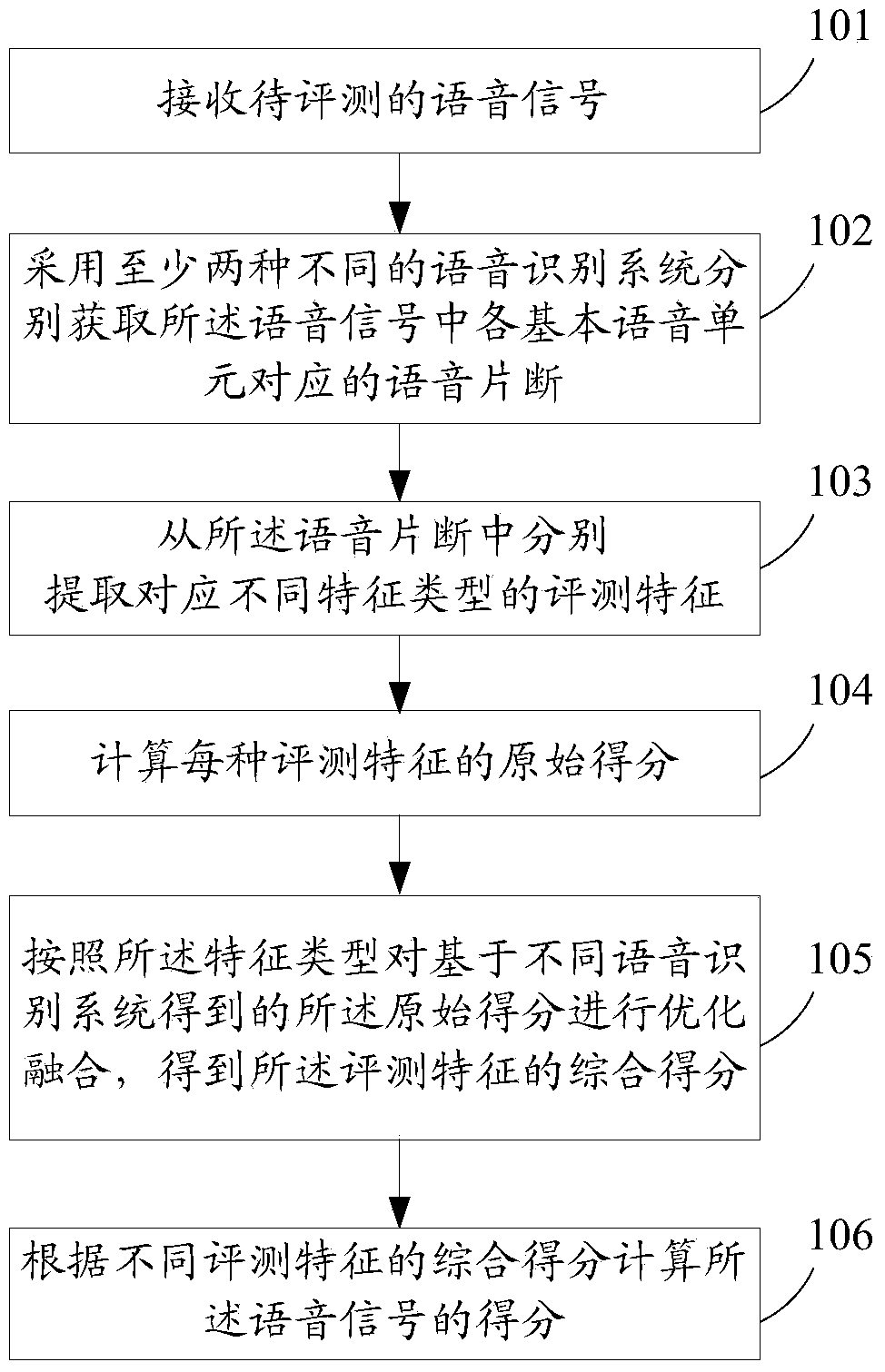 Method and system for evaluating spoken language