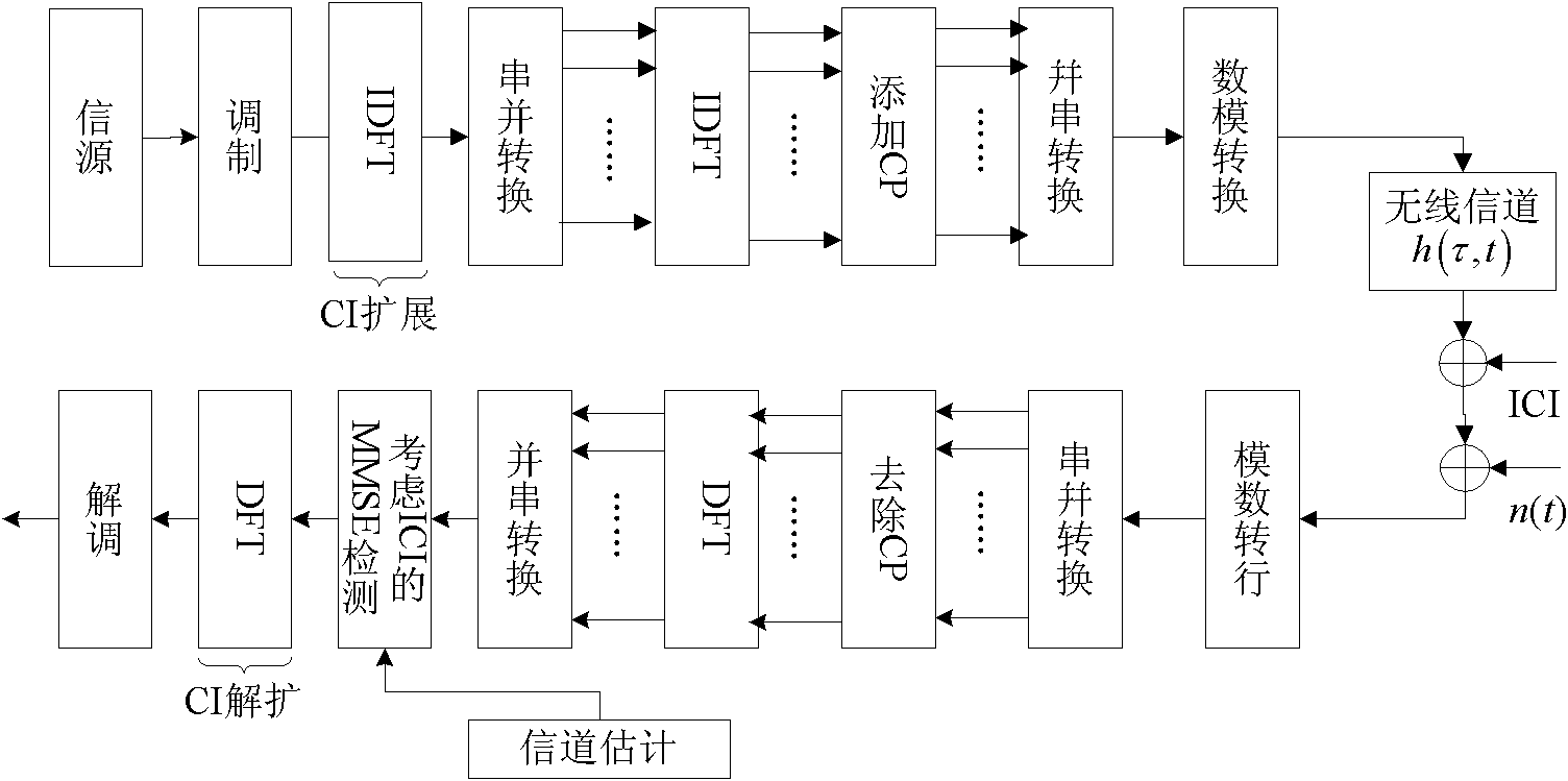 Carrier interferometry orthogonal frequency division multiplexing (CI-OFDM) communication method based on consideration of inter-carrier interference (ICI) influences under time-varying fading channels