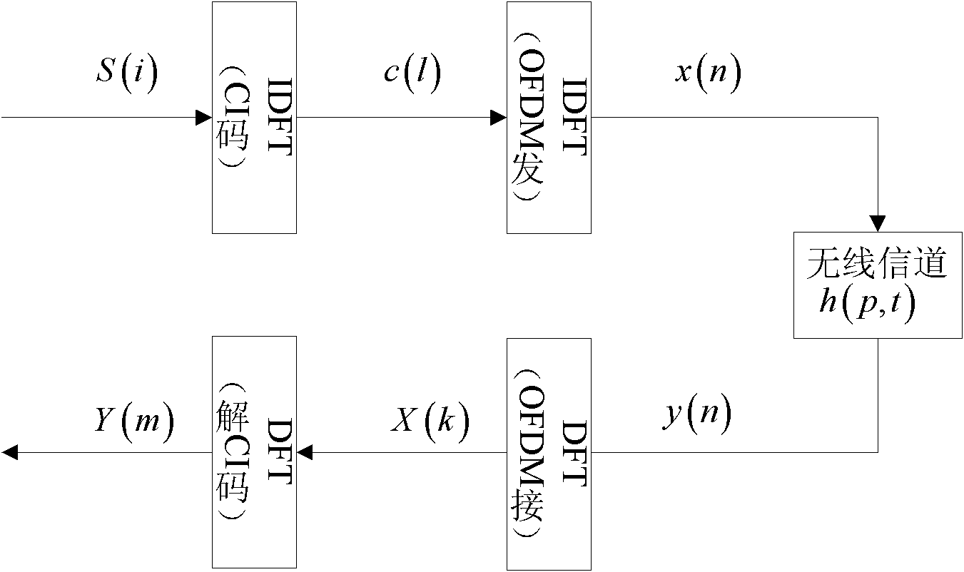 Carrier interferometry orthogonal frequency division multiplexing (CI-OFDM) communication method based on consideration of inter-carrier interference (ICI) influences under time-varying fading channels