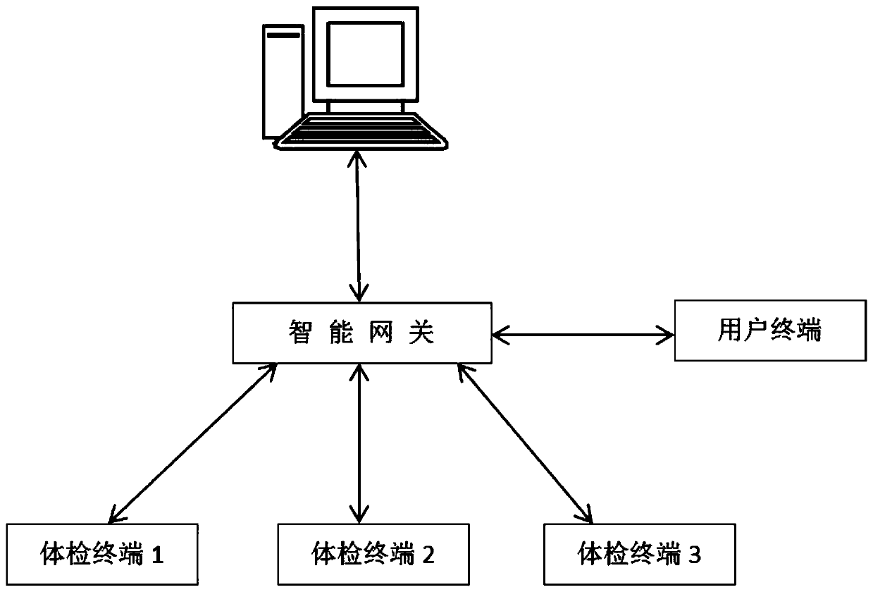 Physical examination data transmission and storage method