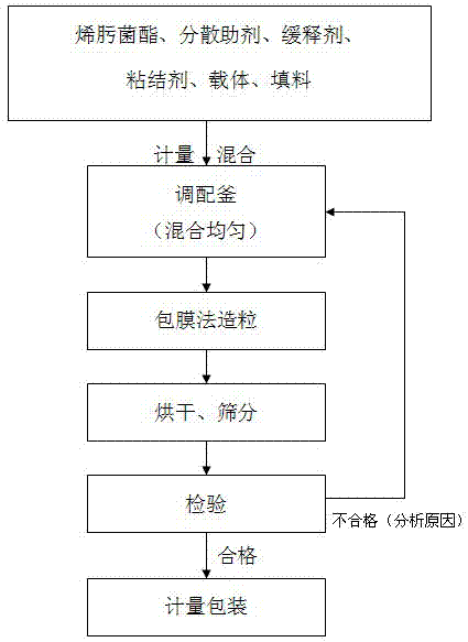 Enestroburin bactericidal granules and preparation method thereof